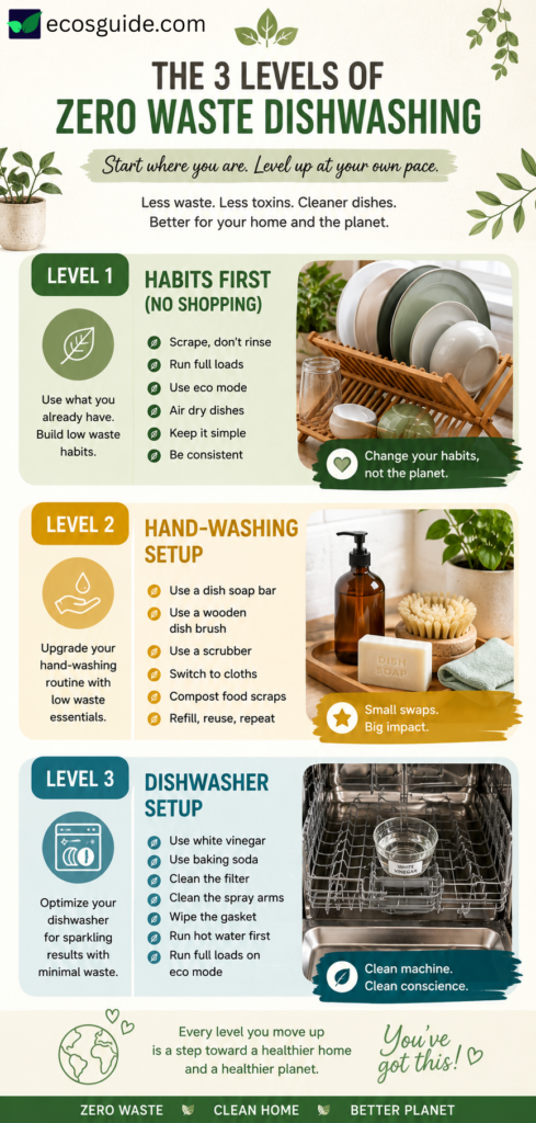 Three levels of zero waste dishwashing progression from no-shopping habits to full dishwasher setup